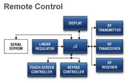 Wireless remote control block diagram